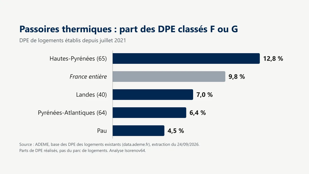 Graphique en barres : part des DPE de logements classés F ou G depuis juillet 2021, 12,8 % dans les Hautes-Pyrénées, 9,8 % en France entière, 7,0 % dans les Landes, 6,4 % dans les Pyrénées-Atlantiques et 4,5 % à Pau, d'après la base DPE de l'ADEME extraite le 24/09/2026